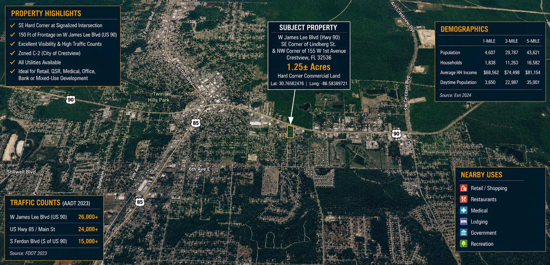 Prime 1.25-acre Hard Corner Development Site Adjacent to Tom Thumb fronting James Lee Blvd conveying traffic count of 23,000 AADT. The subject is within Crestview's primary commercial corridor network, with US 90 intersecting SR 85 in the city center, offering exceptional visibility, access, and redevelopment potential for retail, restaurant, automotive, medical, or service-commercial users. One of the few remaining developable hard-corner sites in the immediate commercial corridor of Downtown Crestview, FL.
The shape and size of the subject parcels has significant road front with 150 linear feet on James Lee Blvd, 360 front feet along Lindberg St., and 150 front feet on W 1st Avenue.